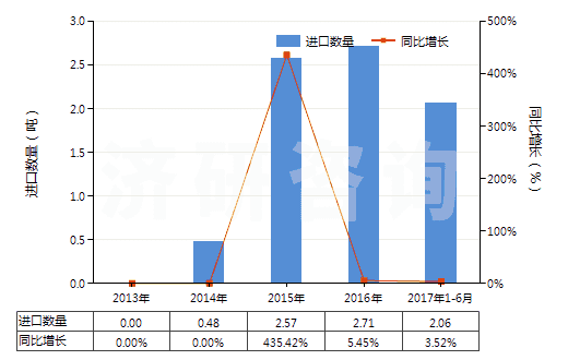 2013-2017年6月中國4-烷基-4'-烷基雙環(huán)己烷(HS29021920)進(jìn)口量及增速統(tǒng)計